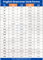 English Grammar Verb Forms V1 V2 V3 V4 V5 100 Words [PDF]