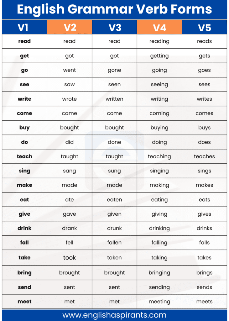 Verbs Forms V1 V2 V3 V4 V5