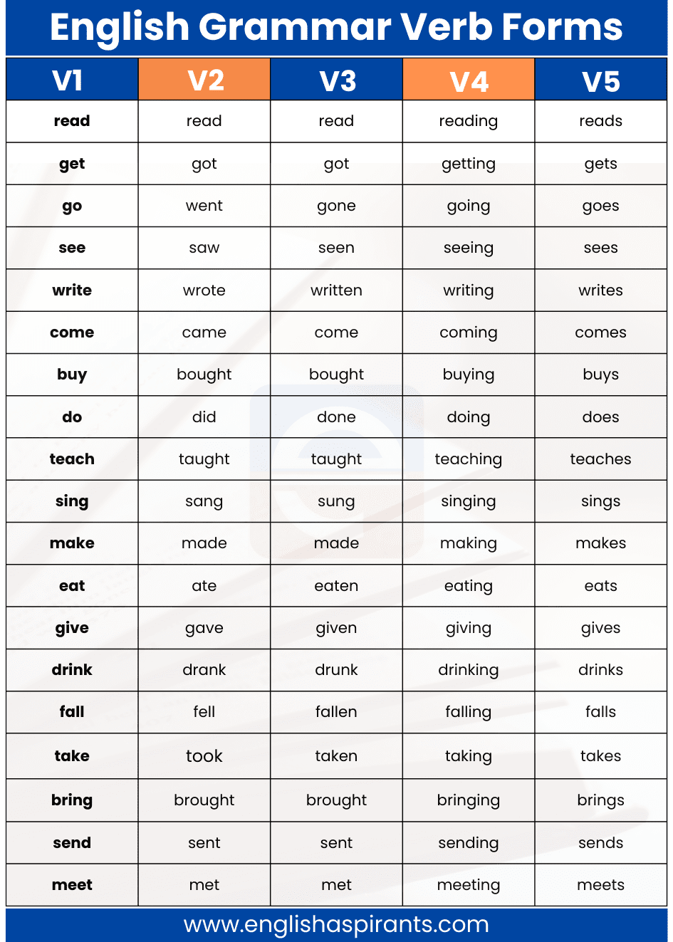 English Grammar Verb Forms V1 V2 V3 V4 V5 100 Words