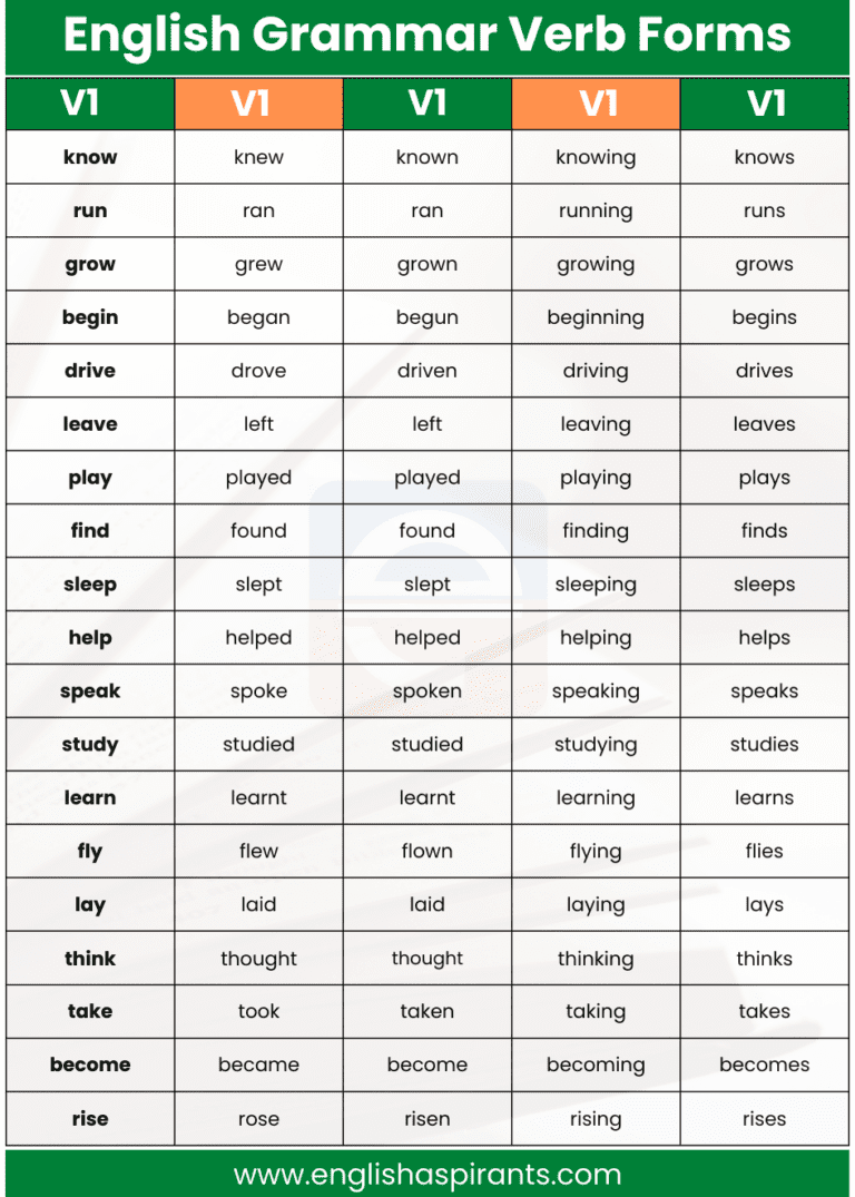 English Grammar Verb Forms V1 V2 V3 V4 V5 100 Words [PDF]