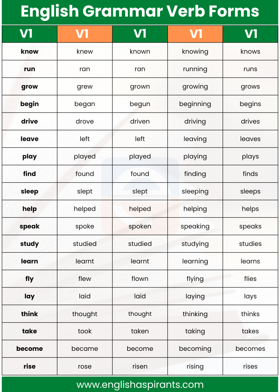 English Grammar Verb Forms V1 V2 V3 V4 V5