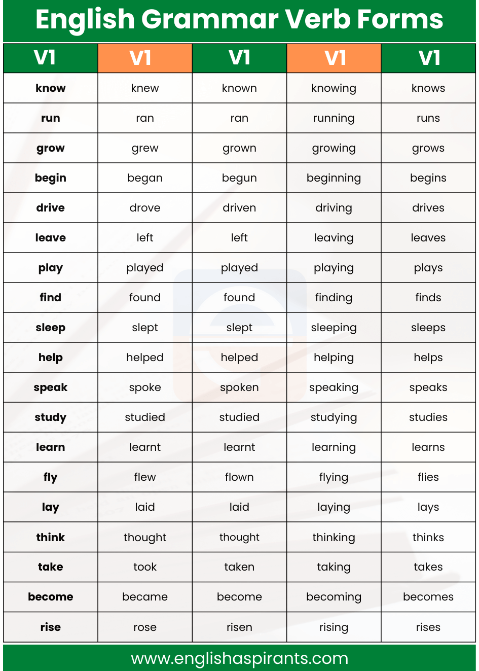 English Grammar Verb Forms V1 V2 V3 V4 V5 100 Words [PDF]