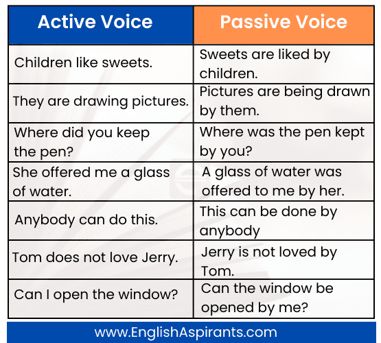 Voice Change Exercise For Class 10 Active And Passive Voice